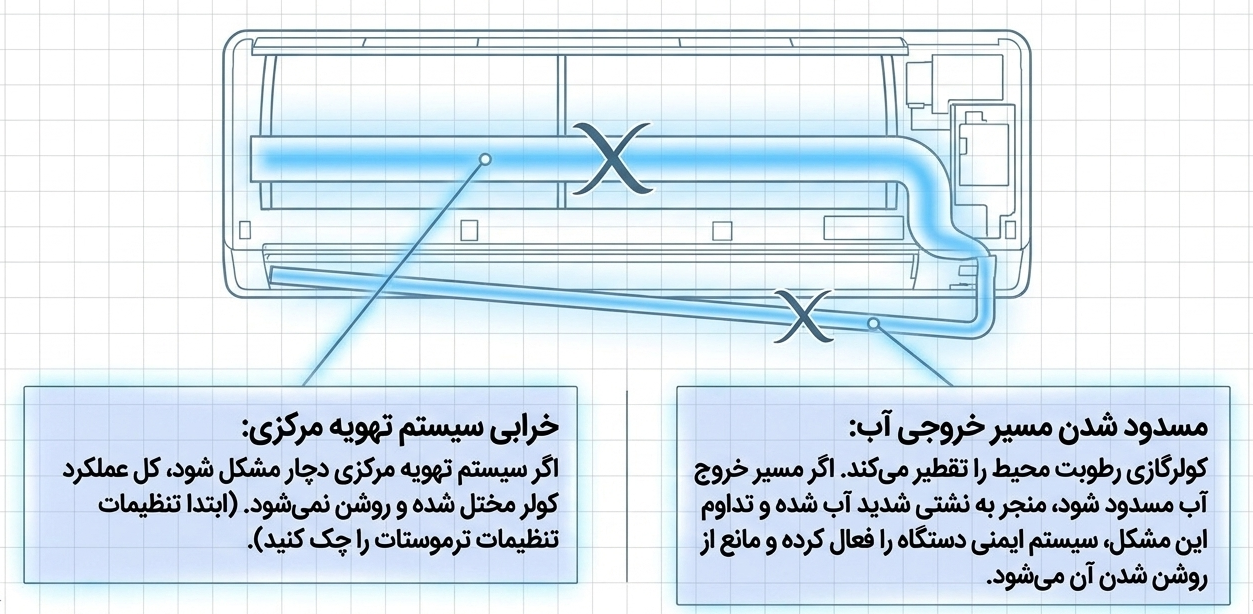 مسدود شدن مسیر خروجی