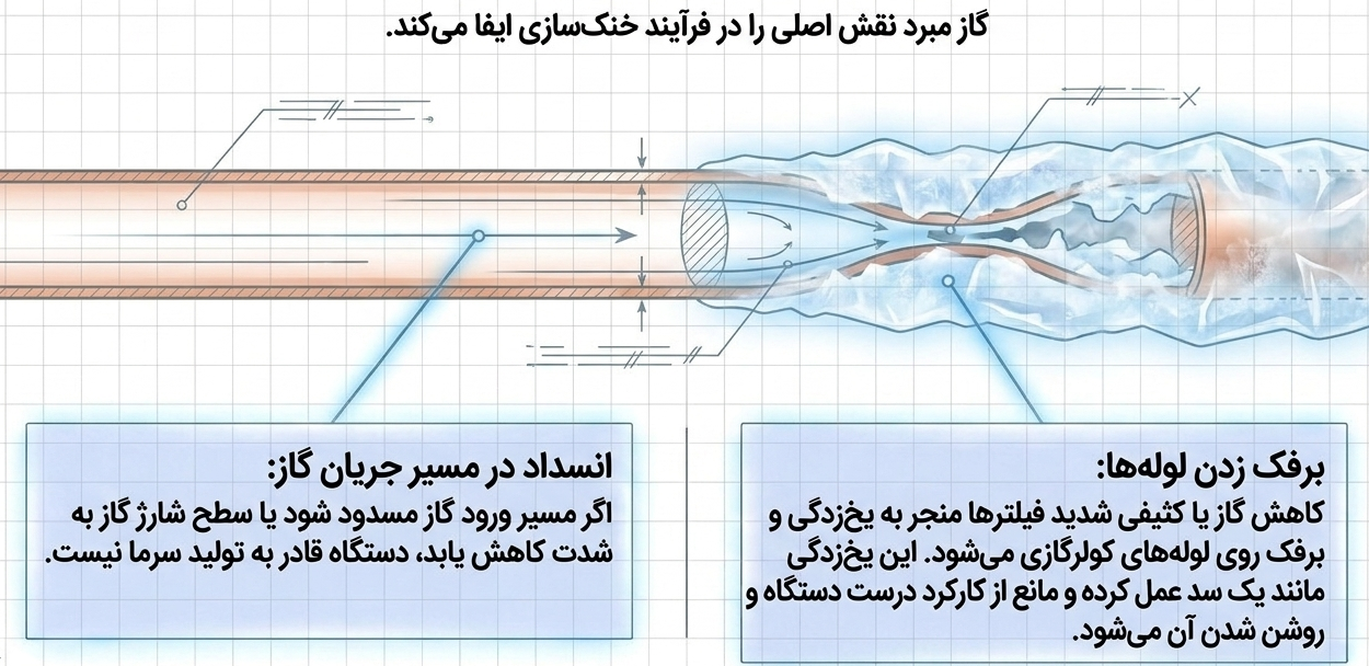 گرفتگی در مسیر جریان گاز کولرگازی