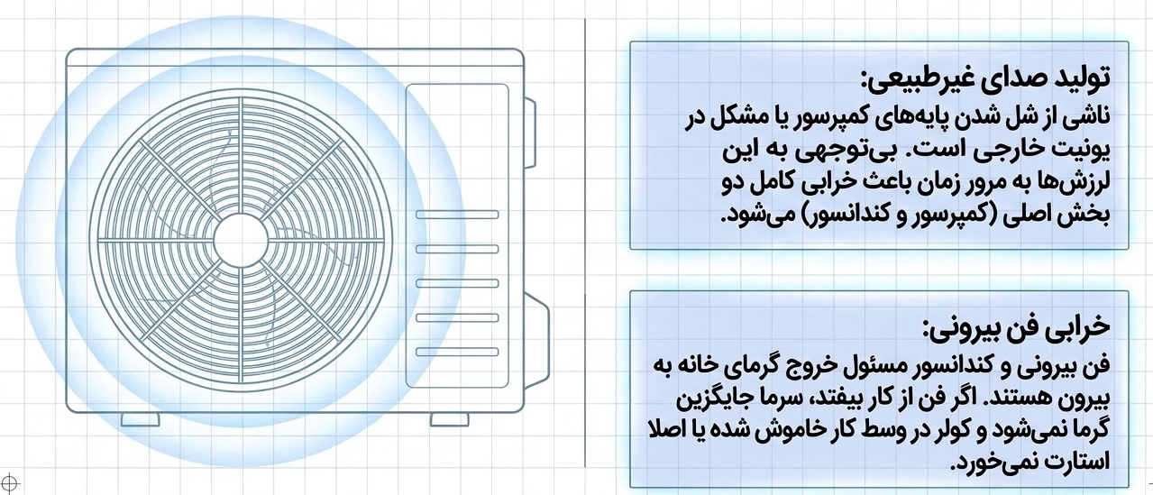 خراب شدن برد و یا کندانسور کولرگازی