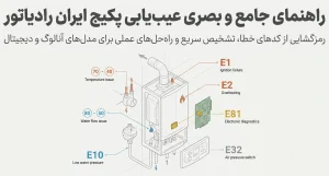 بررسی کدهای خطای پکیج ایران رادیاتور