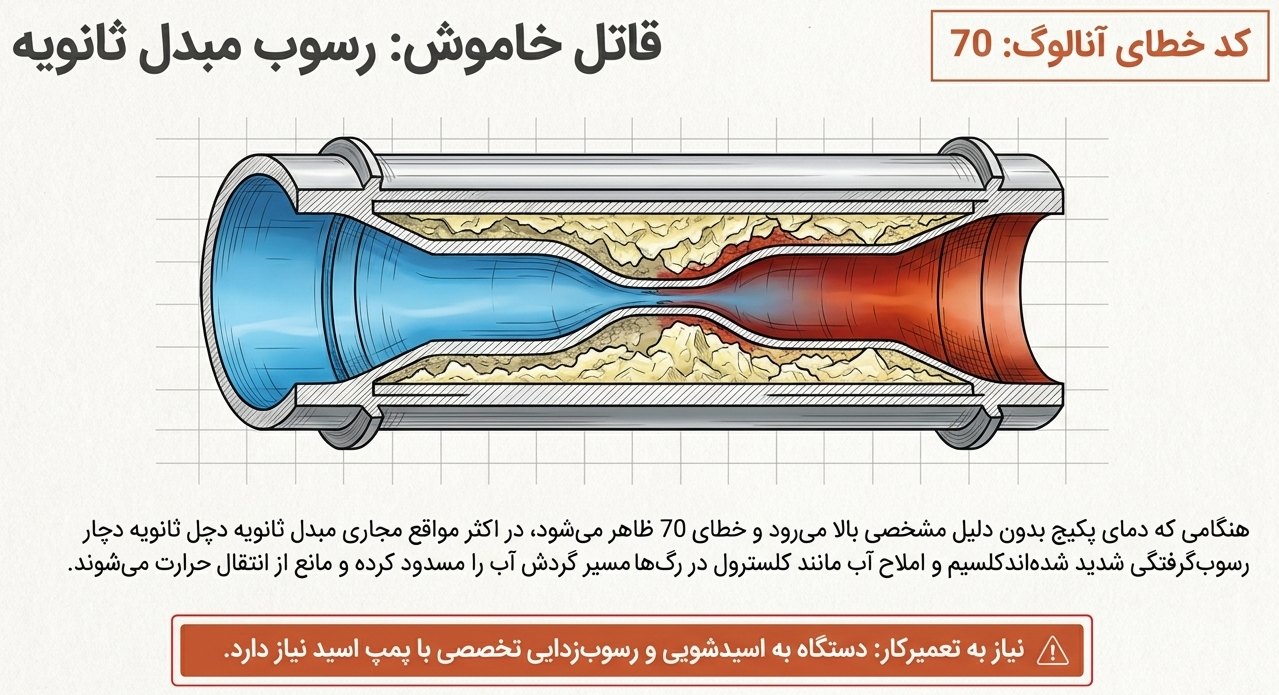 کد خطای 70 پکیج ایران رادیاتور