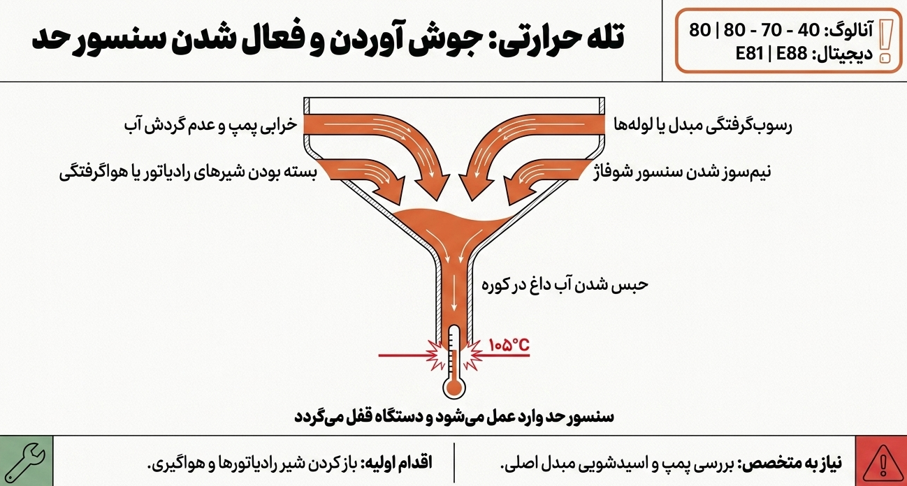 کد خطای 80 70 40 پکیج ایران رادیاتور