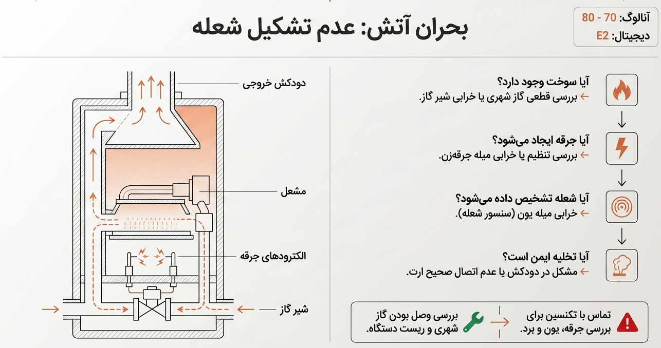 کد خطای 80 70 پکیج ایران رادیاتور