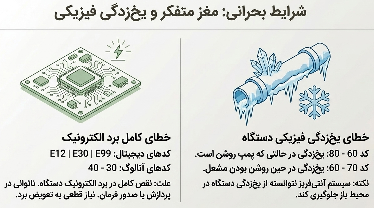 کد خطای 80 پکیج ایران رادیاتور