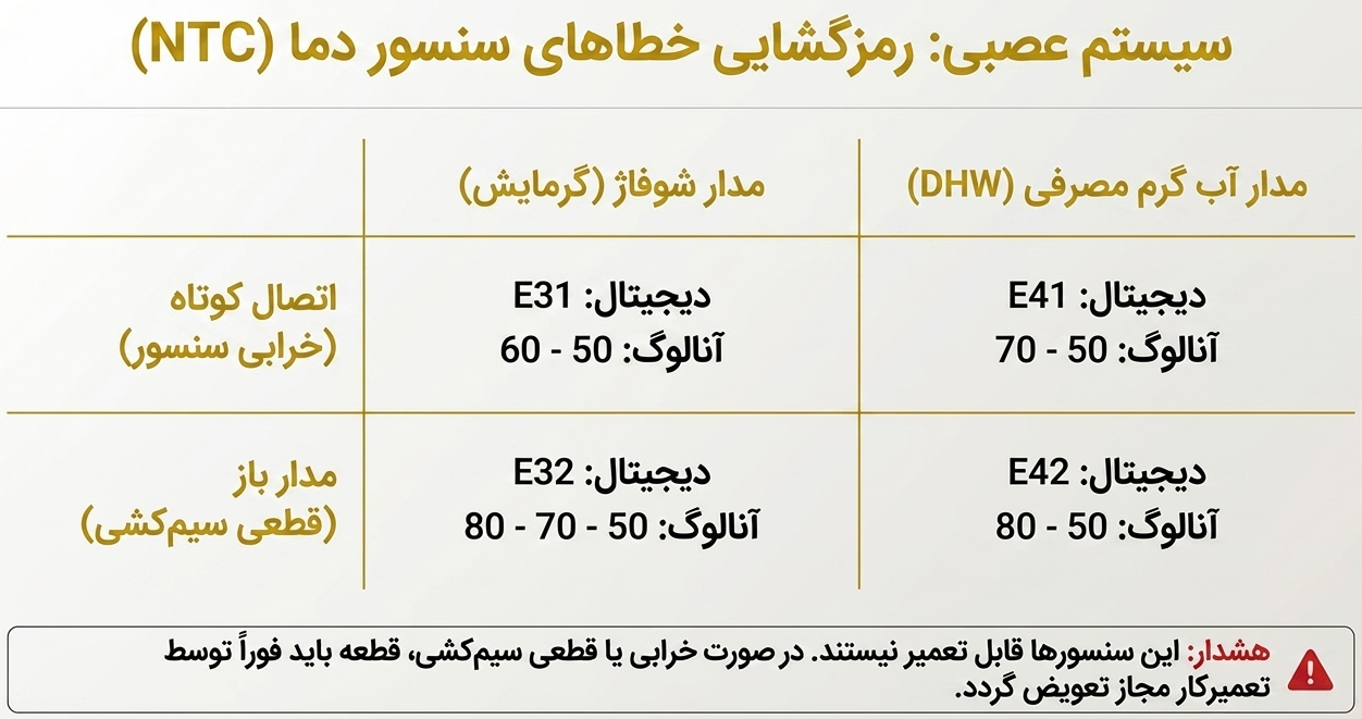کد خطای e42 پکیج ایران رادیاتور