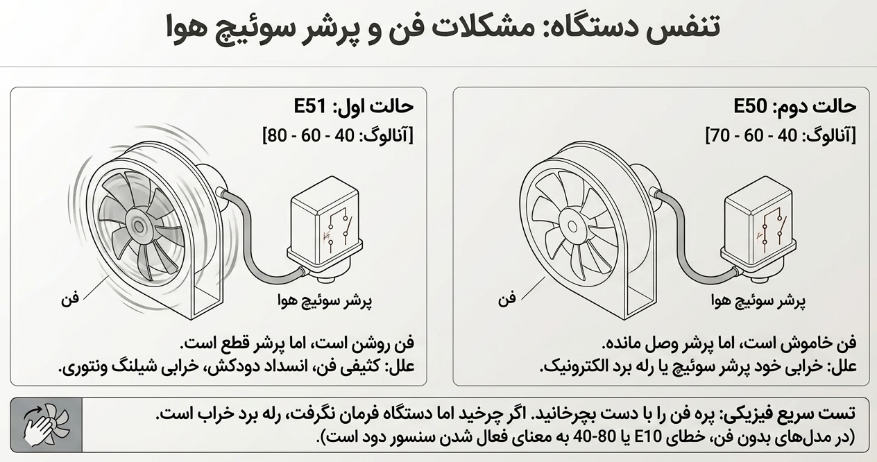 کد خطای e50 پکیج ایران رادیاتور