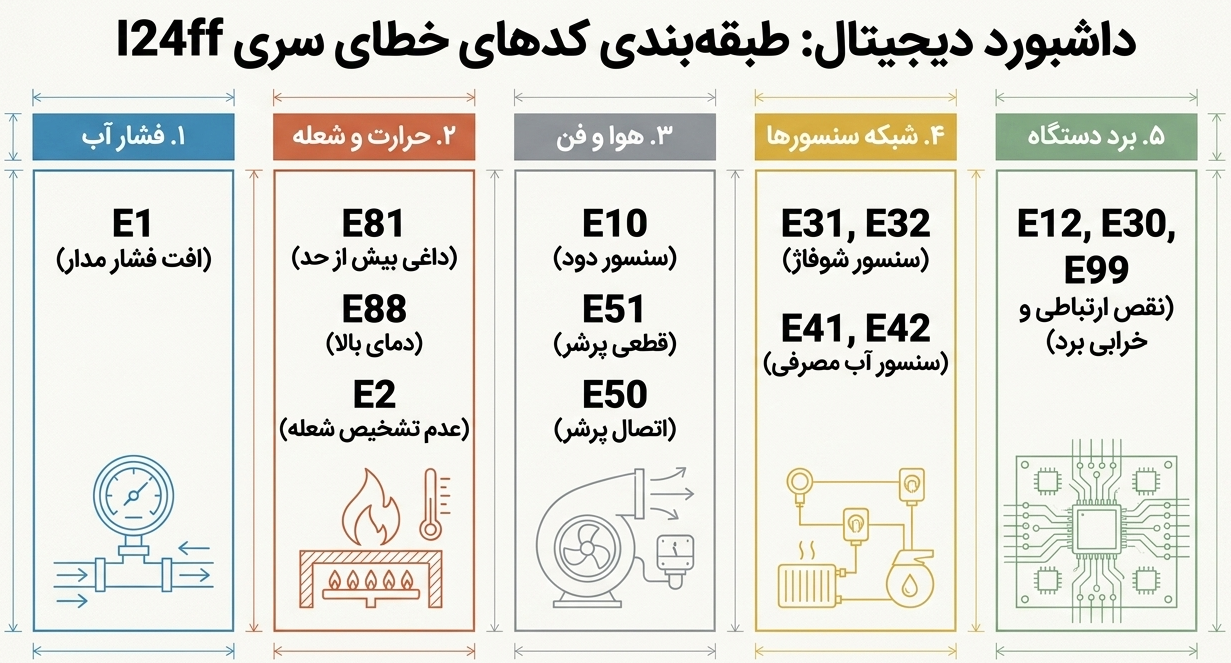 کدهای خطای پکیج ایران رادیاتور دیجیتال مدل I24ff
