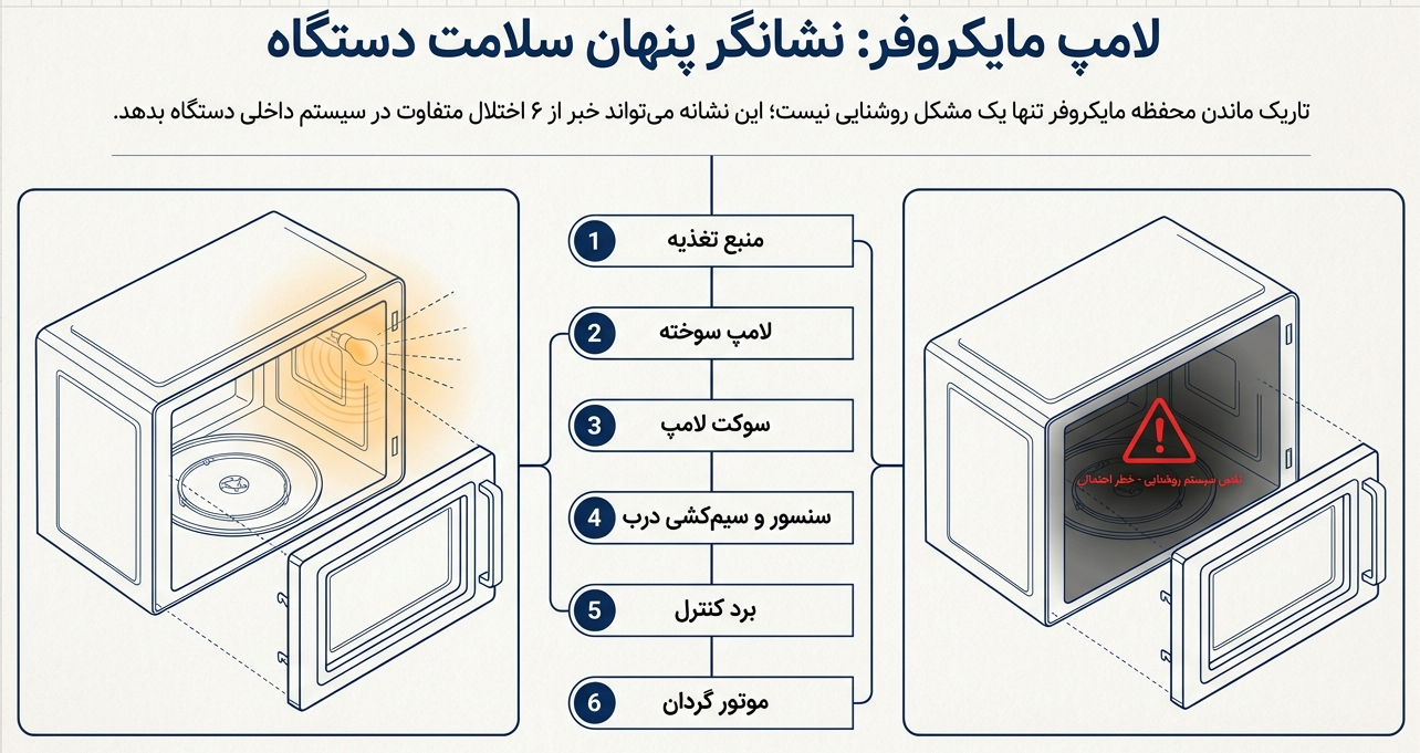 خراب شدن صفحه کنترل مایکروفر و روشن نشدن لامپ مایکروفر