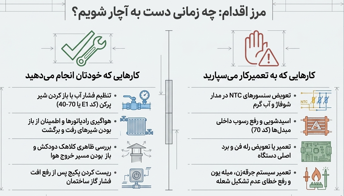 زمان مناسب برای تماس با تعمیر کار پکیج ایران رادیاتور