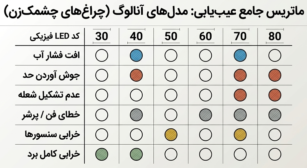 عیب یابی مدل های آنالوگ پکیج ایران رادیاتور