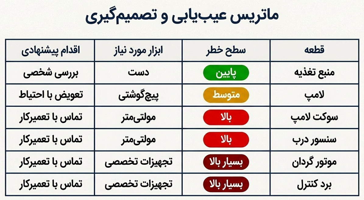 عیب یابی لامپ مایکروفر