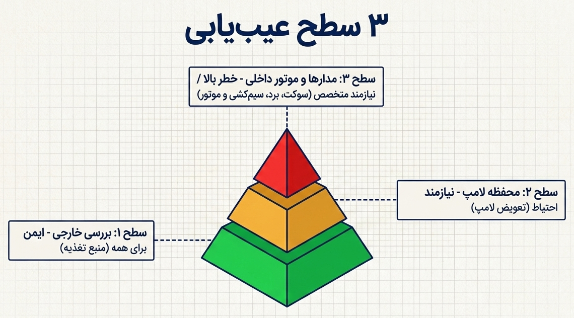 عیب یابی روشن نشدن لامپ مایکروفر