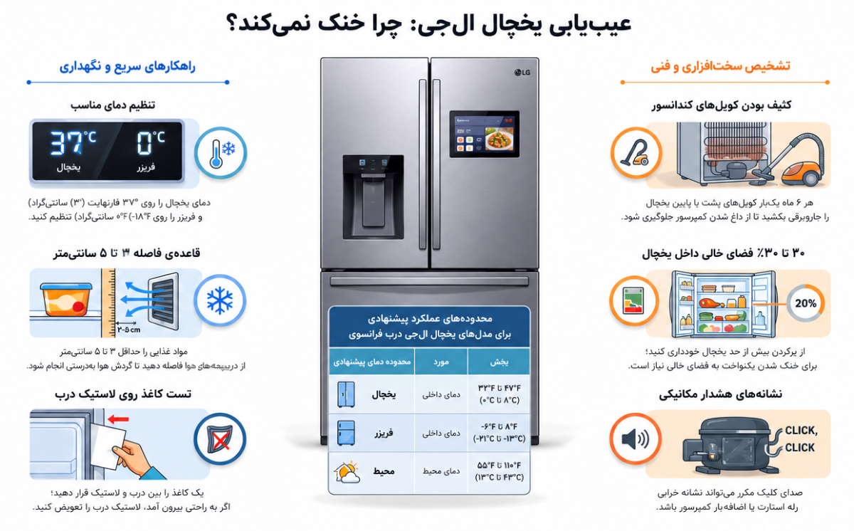 مشکلات رایج یخچال فریزر و ساید بای ساید الجی