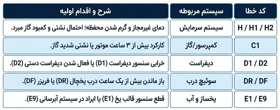 کدهای خطای یخچال اسنوا سری H, D و E