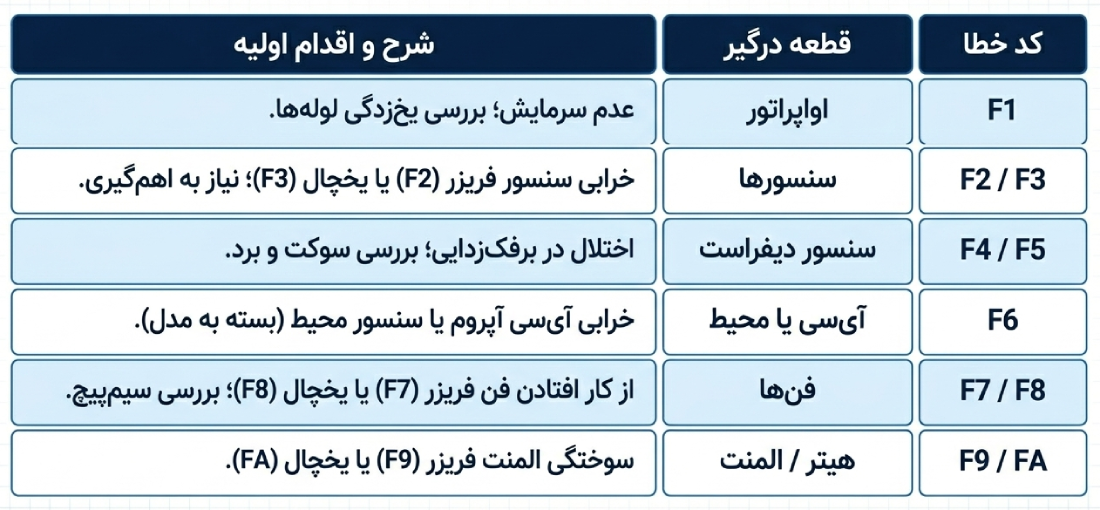 کدهای خطای یخچال اسنوا