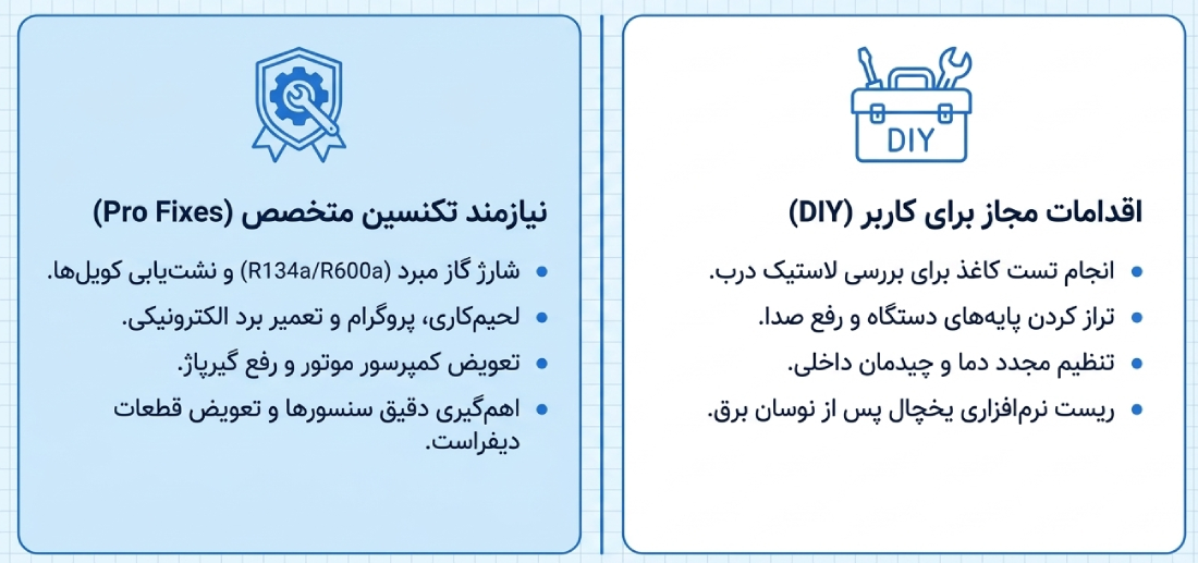 زمان مناسب برای تماس با تکنسین