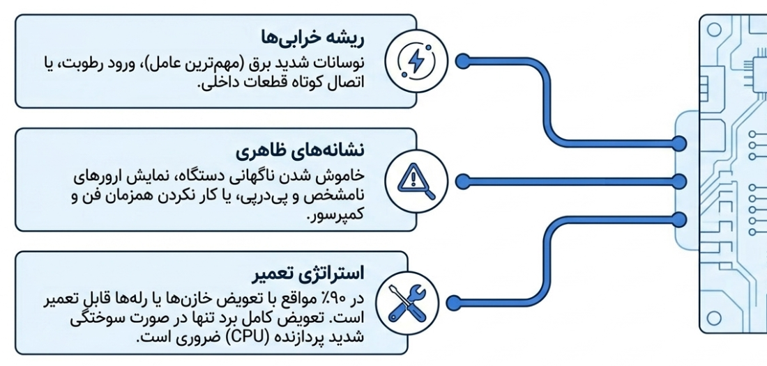 عیب یابی برد الکترونیکی یخچال اسنوا