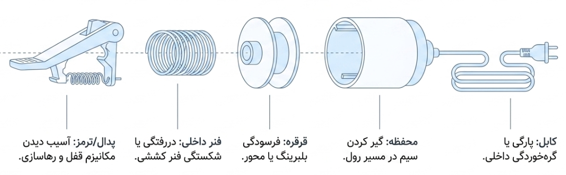 کار نکردن سیم‌جمع‌کن جاروبرقی بکو