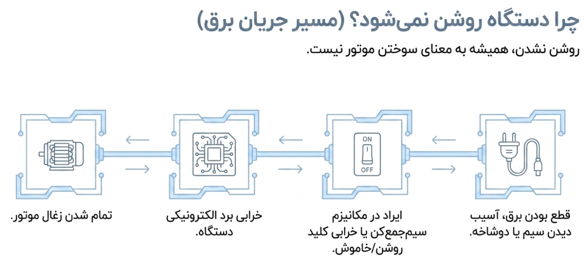 روشن نشدن جاروبرقی بکو