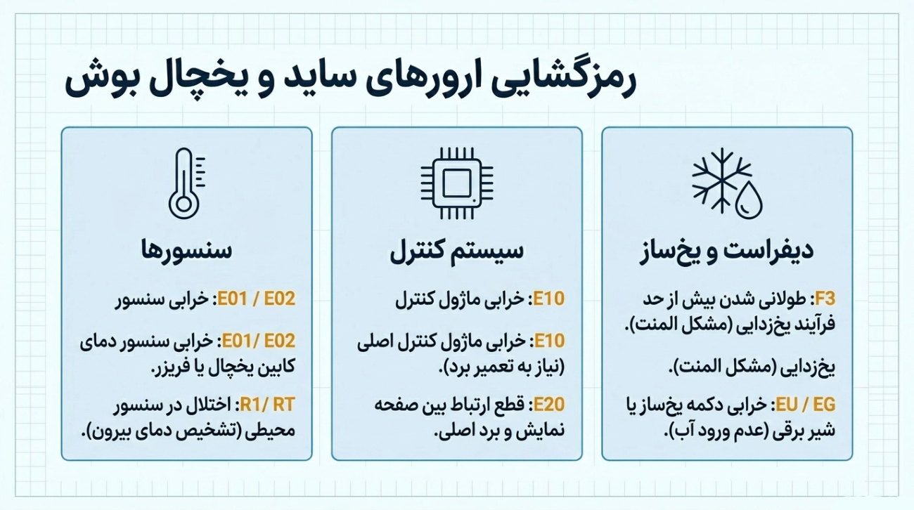 خطاهای یخچال بوش
