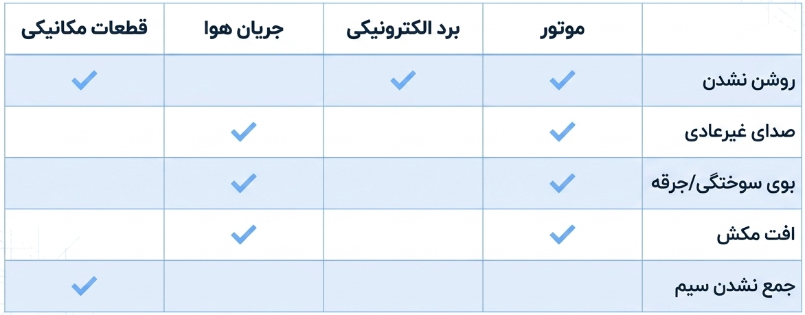 بررسی مشکلات رایج جاروبرقی بکو