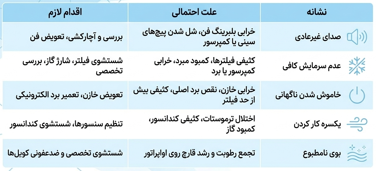 مشکلات متداول کولر گازی مدیا