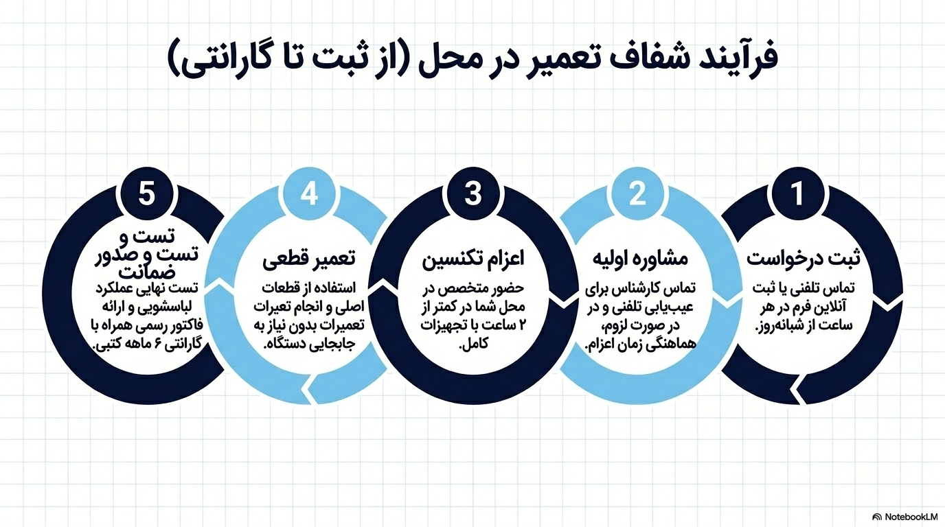 مراحل تعمیر لباسشویی جنرال الکتریک در محل