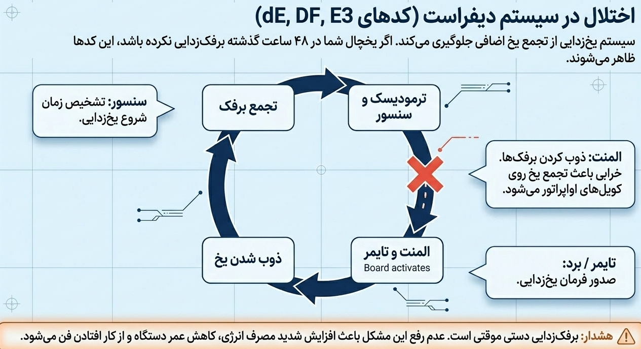 اختلال در سیستم دیفراست یخچال جنرال الکتریک