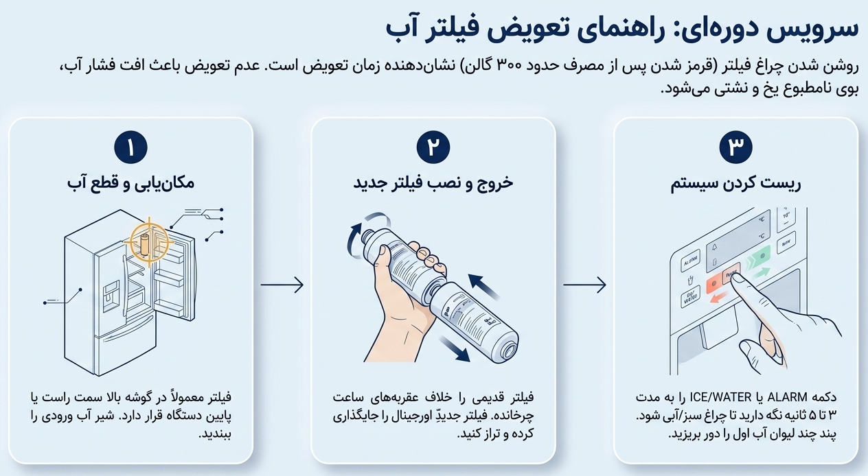 سرویس دوره ای یخچال جنرال الکتریک