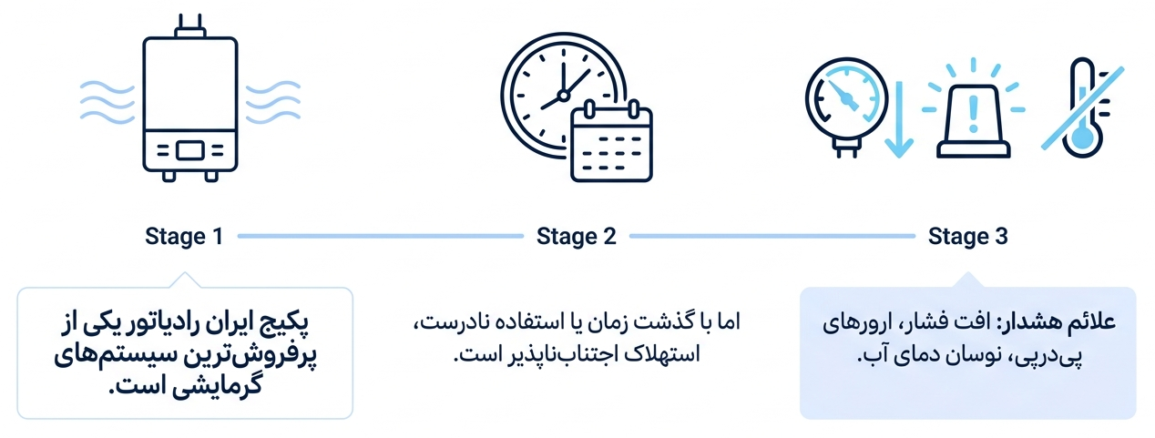 تعمیر پکیج ایران رادیاتور