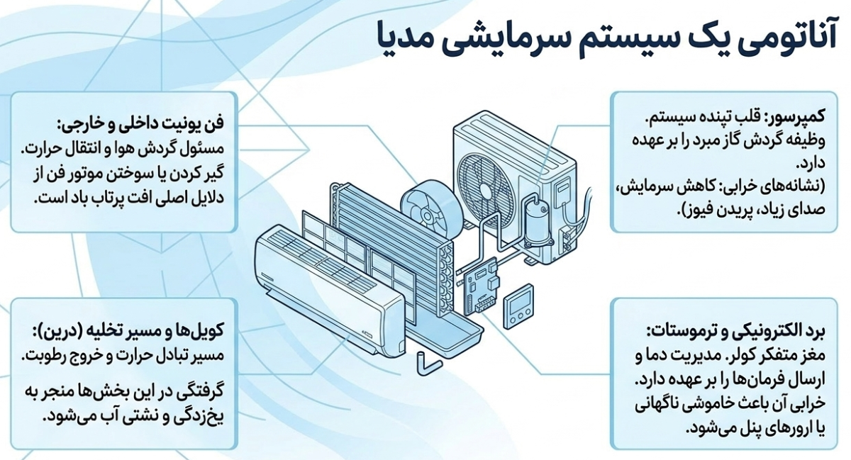 سرویس کولرگازی مدیا