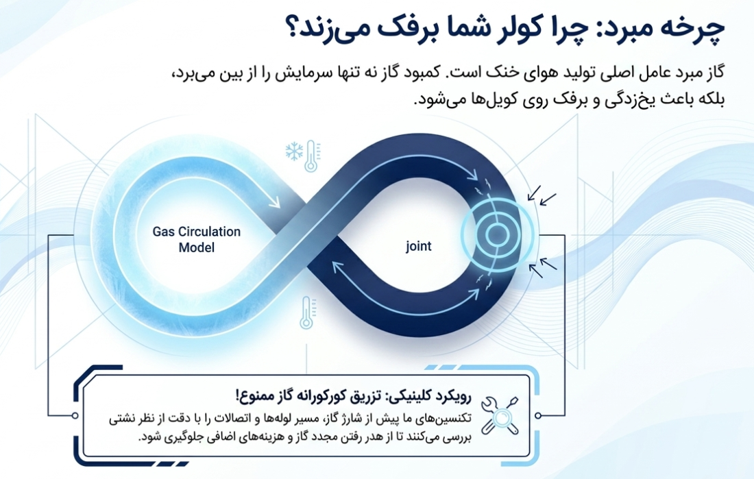 شارژ گاز کولر گازی مدیا