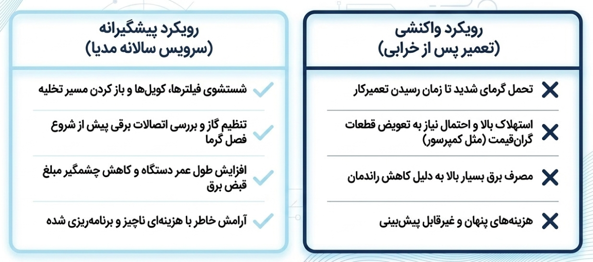 تعمیر کولر گازی مدیا در آراسرویس