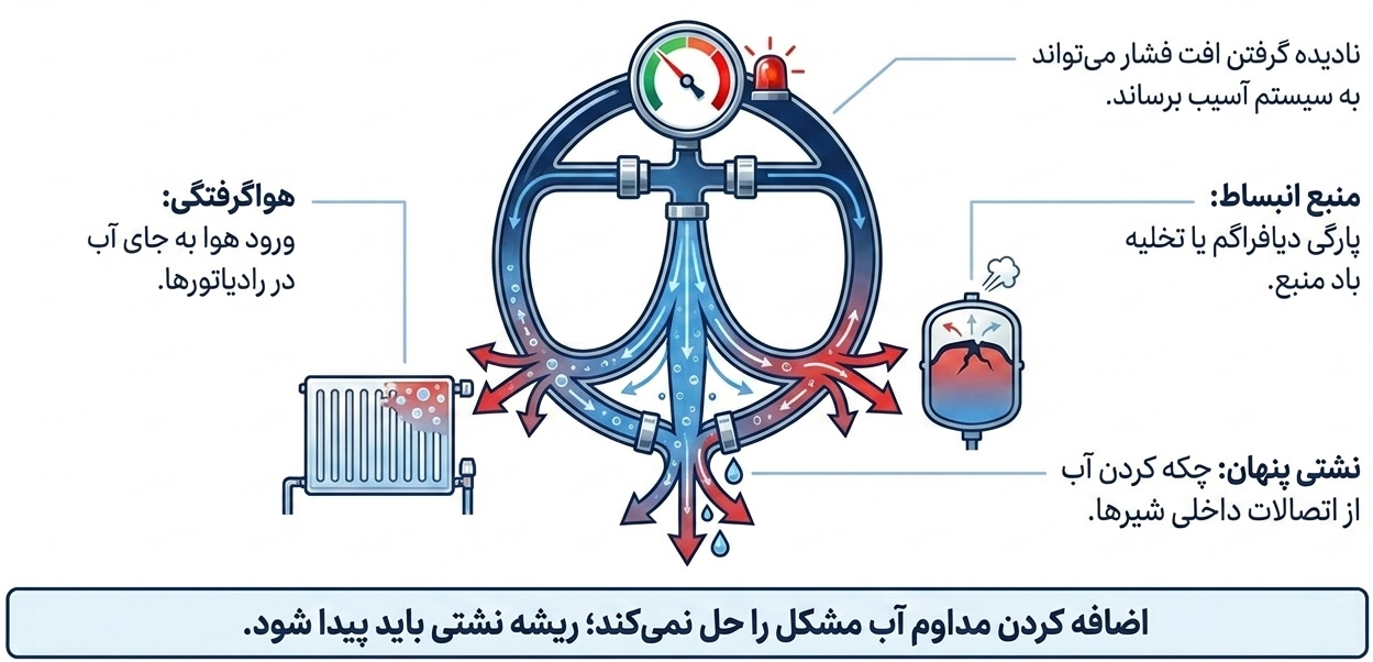 علت کم شدن فشار پکیج ایران رادیاتور