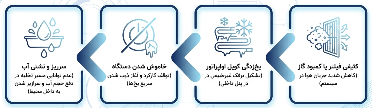 علت نشتی آب کولر گازی مدیا