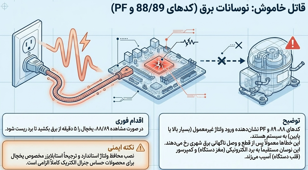 تاثیر نواسانات برق بر یخچال جنرال الکتریک