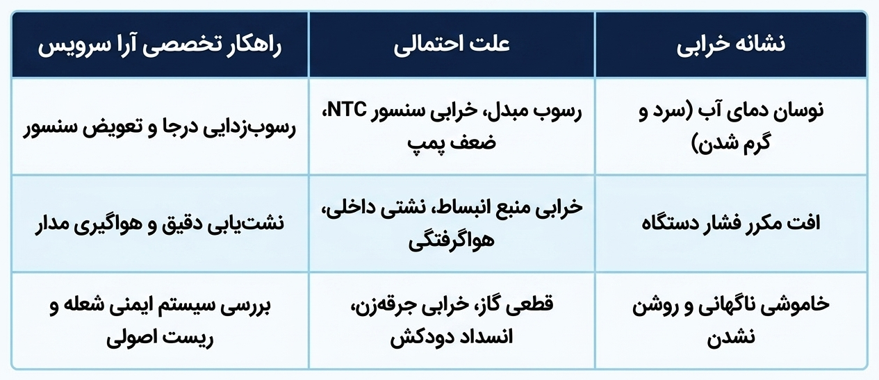 عیب‌یابی پکیج ایران رادیاتور