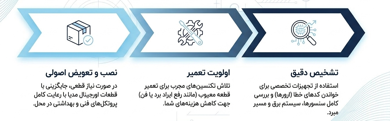 عیب یابی کولرگازی مدیا