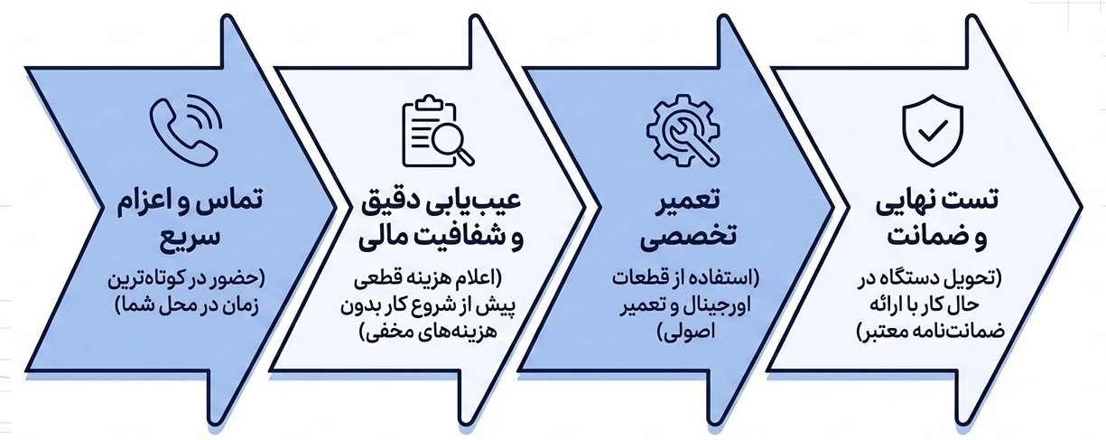 مراحل عیب‌یابی و تعمیر پکیج ایران رادیاتور