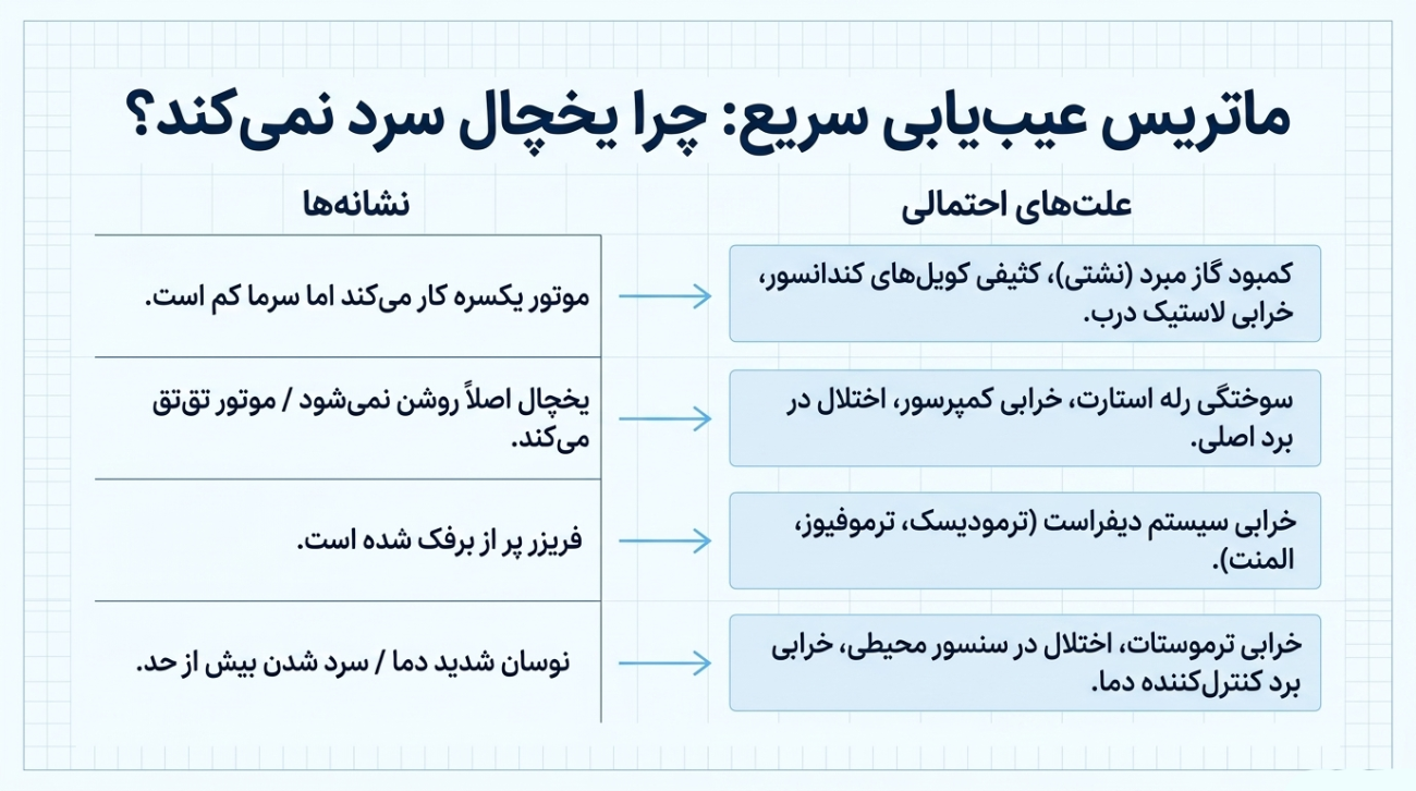 چرا یخچال بوش خنک نمی‌کند