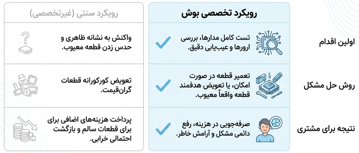 تعمیر پکیج بوش در شمال تهران