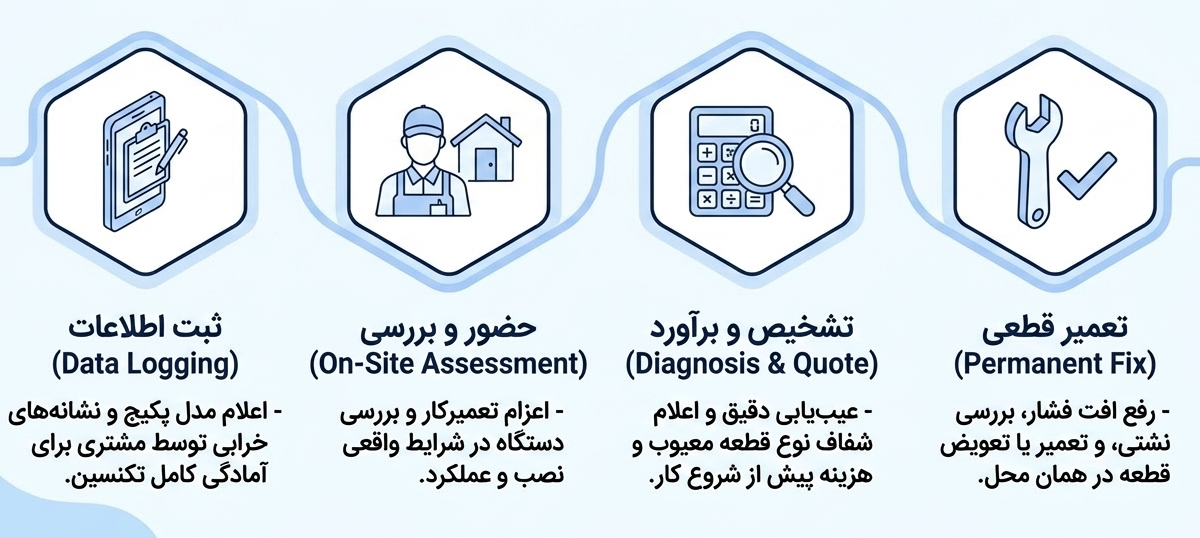 تعمیر پکیج بوتان در تهران در محل