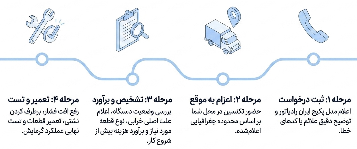 تعمیر پکیج ایران رادیاتور در فردیس
