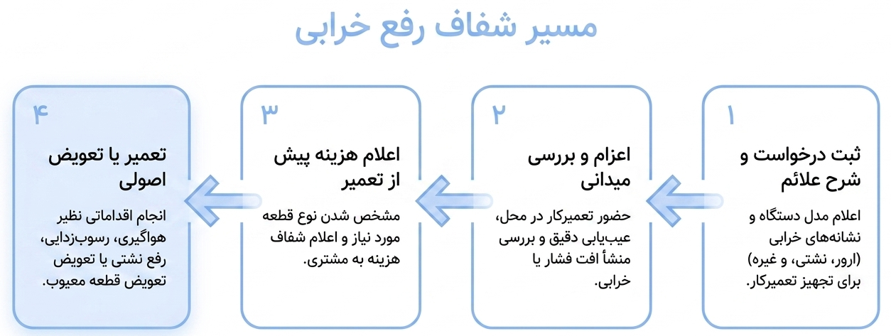 تعمیر پکیج ایران رادیاتور در سعادت‌آباد