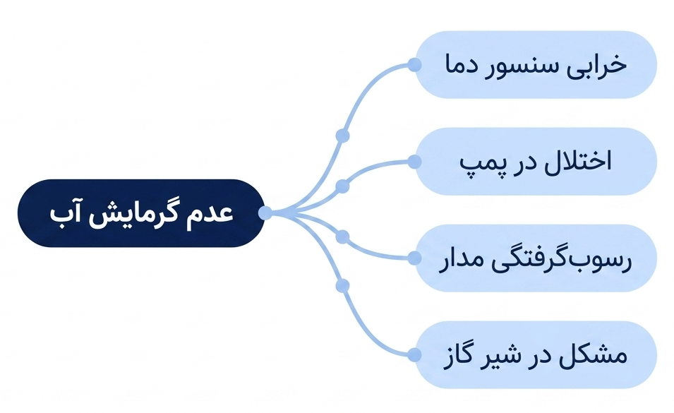 تعمیر پکیج لورچ در شرق تهران